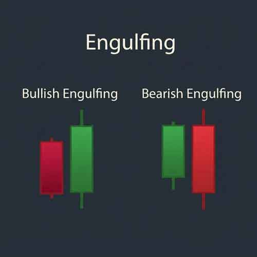 Chart Bullish & Bearish Engulfing