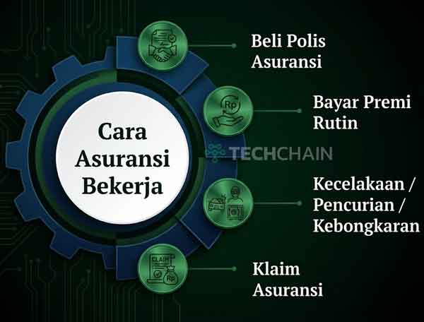 Kupas Tuntas Asuransi: Arti, Fungsi, Jenis, hingga Manfaatnya 3 Contoh Cara Kerja Asuransi