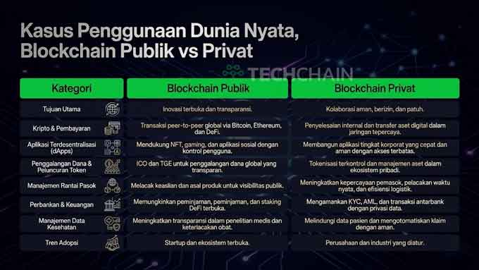 Public vs Private Blockchain: Mana yang Tepat untuk Bisnis Anda? 4 Perbandingan Penggunaan Public Blockchain vs Private Blockchain