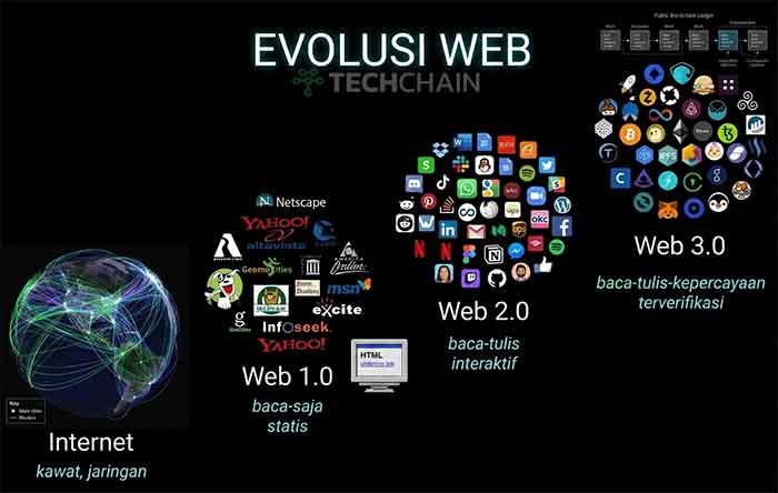 Apa Itu Web3? Definisi, Cara Kerja, dan Kegunaannya di Era Digital 2 Sejarah dan Perkembangan Menuju Web 3.0