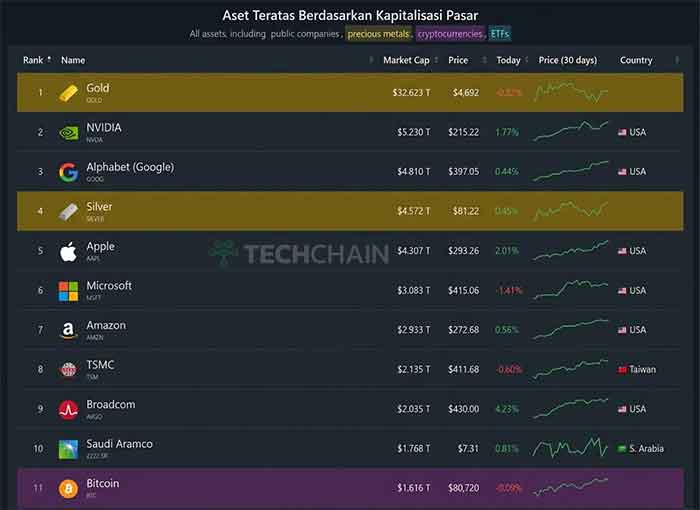 Harga Bitcoin Anjlok ke Rp1,3 Miliar, Terdepak dari Daftar 10 Aset Terbesar Dunia 2 bitcoin keluar dari 10 aset teratas
