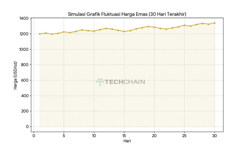 fluktuasi harga emas